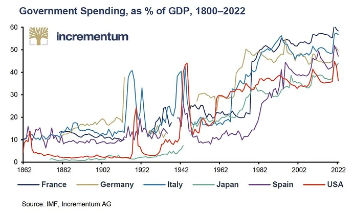 government-spending-as-a-percentage-of-gdp-1800-2022-v0-tt5ea4xfd28d1