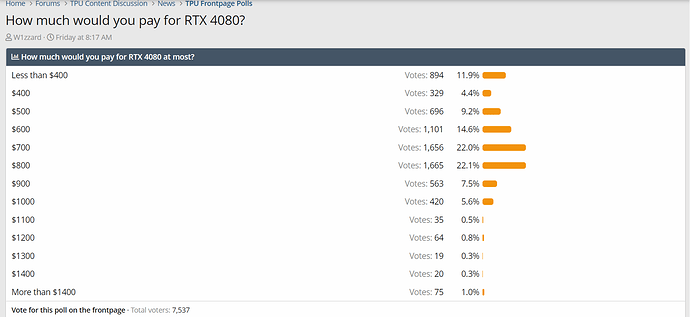 Combien est-ce que tu devrais payer pour la RTX 4080