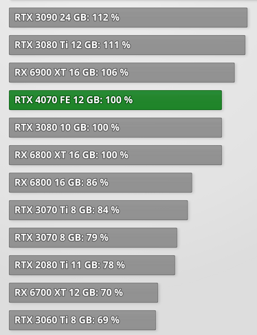 RTX 4070 FE 1440p Raster