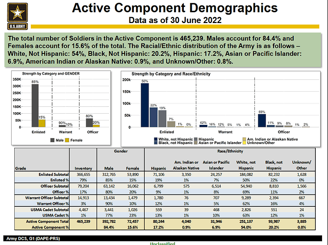 2025 03 09Screenshot 2025-03-09 at 22-08-07 active-component-demographic-report-june-2022.pdf