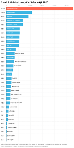 Small-and-Midsize-Luxury-Car-Sales-Tesla-Model-3-Sales-Q1-2020-CleanTechnica