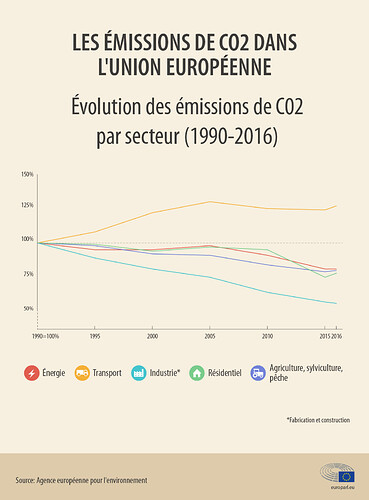 Émissions de CO2 des voitures : faits et chiffres (infographie) | Actualité  | Parlement européen