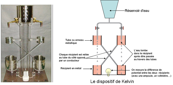 Le dispositif de Kelvin