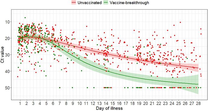 Virological and serological kinetics of SARS-CoV-2 Delta variant vaccine-breakthrough  infections: a multi-center cohort study | medRxiv