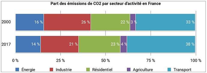 Transport et CO2 : quelle part des émissions ?