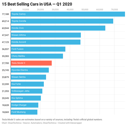 15-best-selling-cars-in-usa-q1-2020-Tesla-Model-3-8th-best-selling-car-CleanTechnica