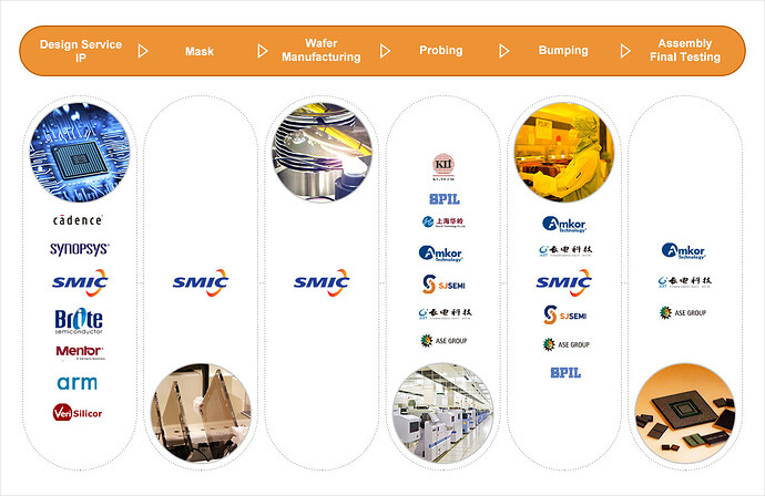 SMIC One-stop-solution