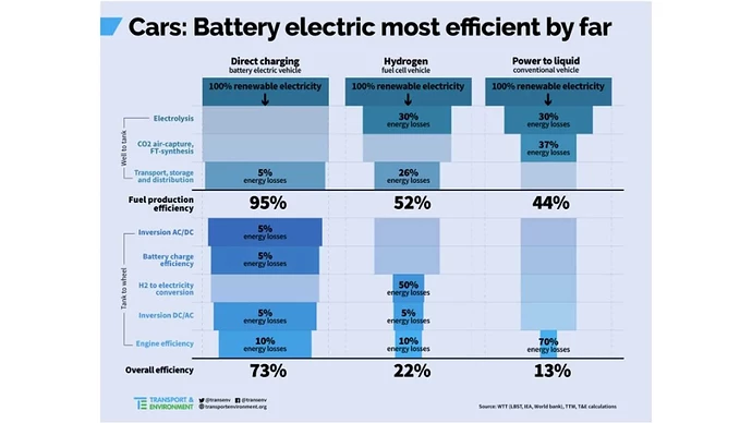 efficiency-compared-battery-electric-73-hydrogen-22-ice-13