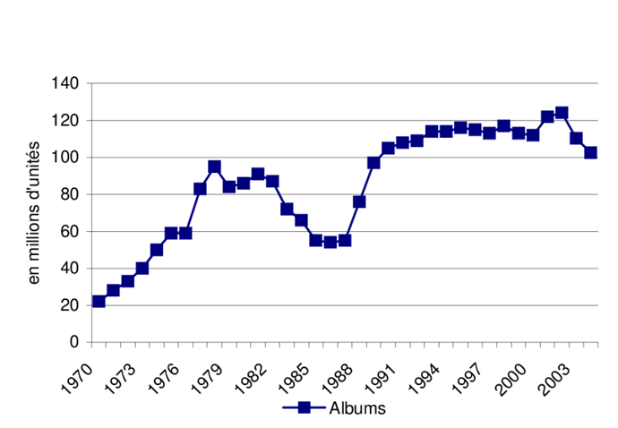 Evolution-des-ventes-dalbums-en-volume-source-SNEP