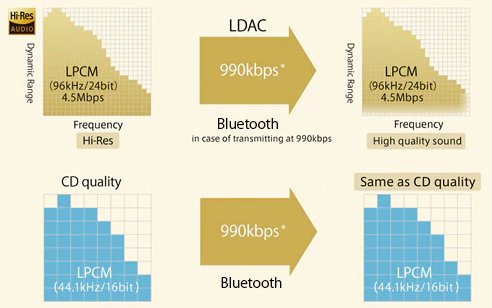 Sony-LDAC-CD-Quality