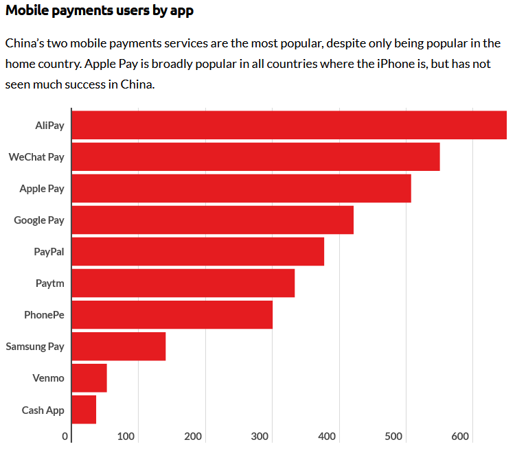 2022-05-02 21_49_42-Mobile Payments App Revenue and Usage Statistics (2022)
